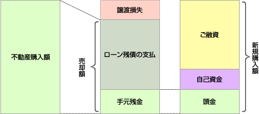 不動産の買い替え・住み替えのための不動産担保ローン活用例