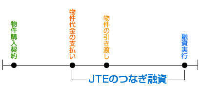 つなぎ融資としての不動産担保ローン活用例