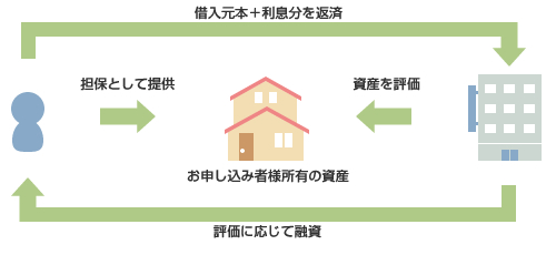 担保ローンのデメリット