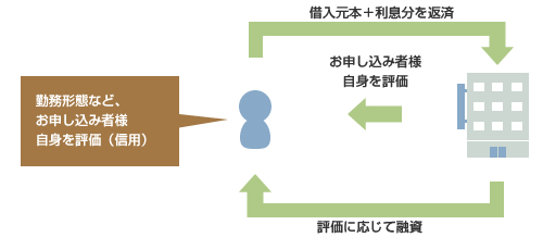 無担保ローンのデメリット